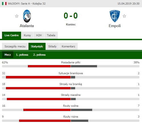 Nieprawdopodobne STATYSTYKI meczu Atalanta - Empoli!